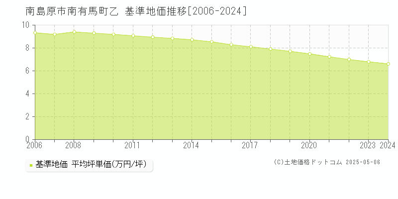 南島原市南有馬町乙の基準地価推移グラフ 