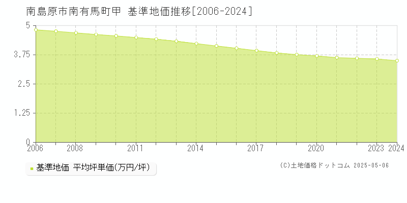 南有馬町甲(南島原市)の基準地価推移グラフ(坪単価)[2006-2024年]