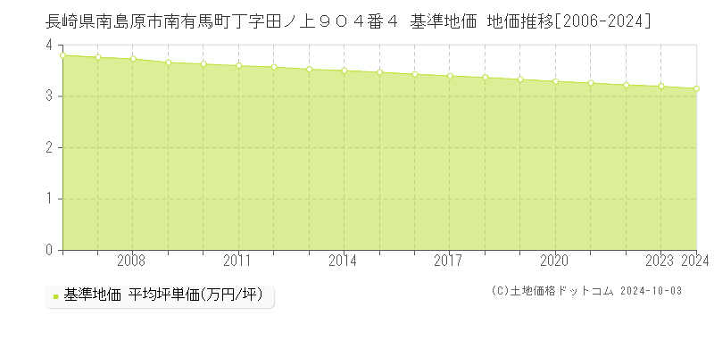 長崎県南島原市南有馬町丁字田ノ上９０４番４ 基準地価 地価推移[2006-2024]