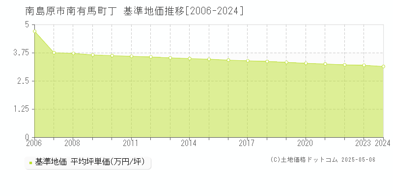 南有馬町丁(南島原市)の基準地価推移グラフ(坪単価)[2006-2024年]