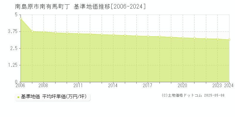 南島原市南有馬町丁の基準地価推移グラフ 