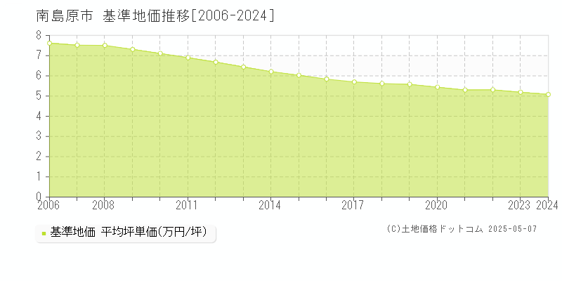 南島原市(長崎県)の基準地価推移グラフ(坪単価)[2006-2024年]