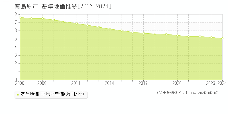 南島原市全域の基準地価推移グラフ 