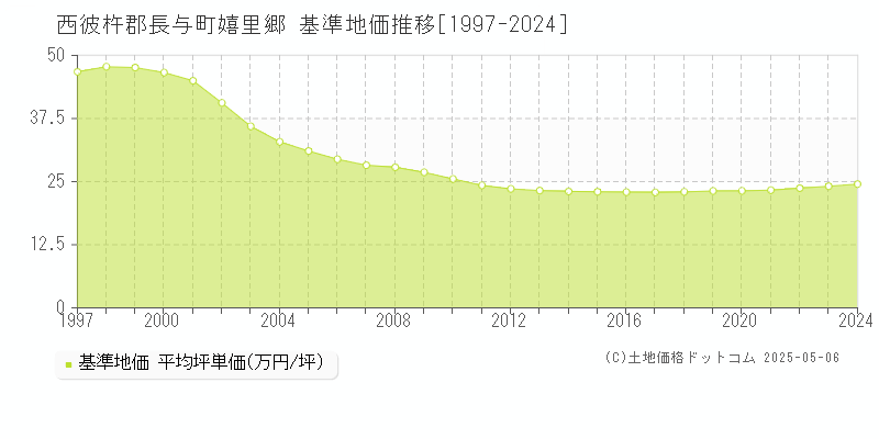 嬉里郷(西彼杵郡長与町)の基準地価推移グラフ(坪単価)[1997-2024年]