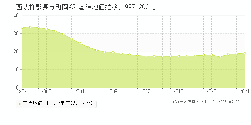 岡郷(西彼杵郡長与町)の基準地価推移グラフ(坪単価)[1997-2024年]