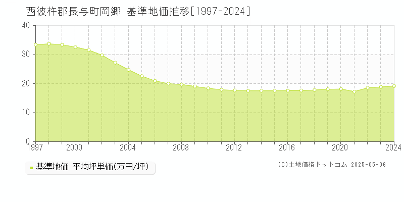 西彼杵郡長与町岡郷の基準地価推移グラフ 