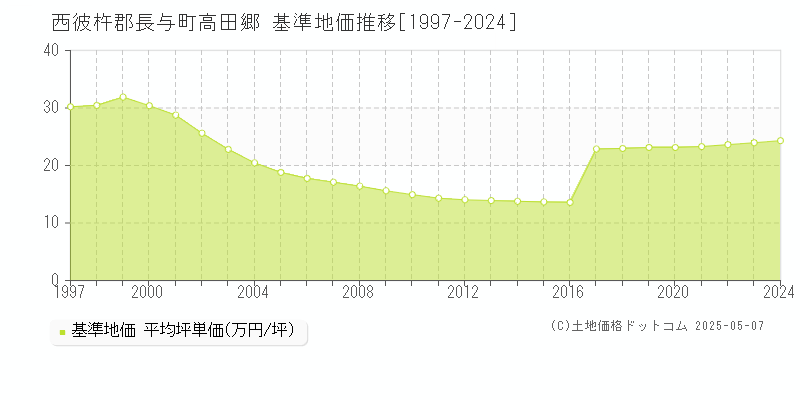 高田郷(西彼杵郡長与町)の基準地価推移グラフ(坪単価)[1997-2024年]