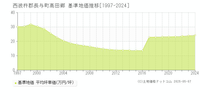 西彼杵郡長与町高田郷の基準地価推移グラフ 