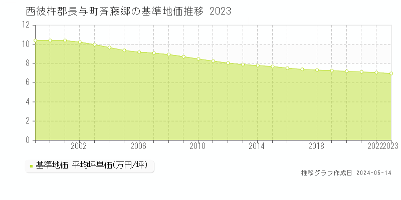 西彼杵郡長与町斉藤郷の基準地価推移グラフ 