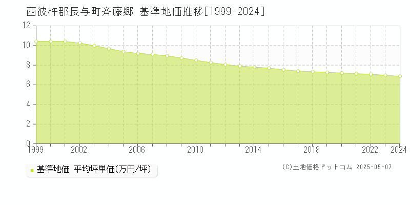 斉藤郷(西彼杵郡長与町)の基準地価推移グラフ(坪単価)[1999-2024年]