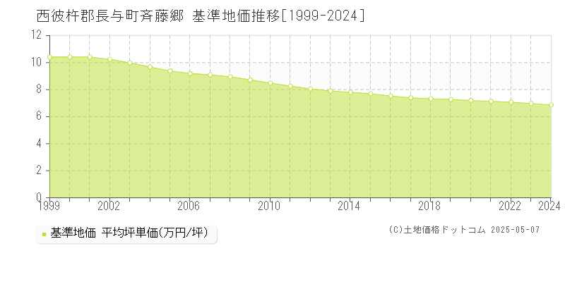 西彼杵郡長与町斉藤郷の基準地価推移グラフ 