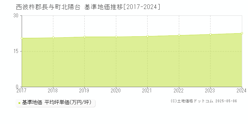 北陽台(西彼杵郡長与町)の基準地価推移グラフ(坪単価)[2017-2024年]