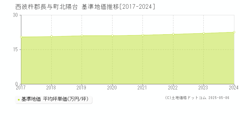 西彼杵郡長与町北陽台の基準地価推移グラフ 