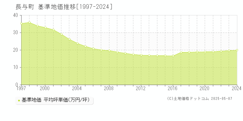 長与町(長崎県)の基準地価推移グラフ(坪単価)[1997-2024年]