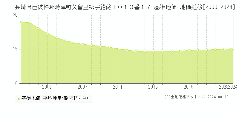長崎県西彼杵郡時津町久留里郷字船藏１０１３番１７ 基準地価 地価推移[2000-2024]