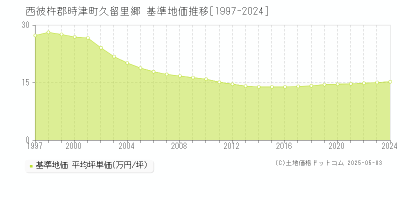 久留里郷(西彼杵郡時津町)の基準地価推移グラフ(坪単価)[1997-2024年]