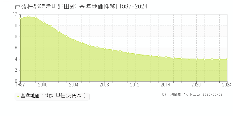 野田郷(西彼杵郡時津町)の基準地価推移グラフ(坪単価)[1997-2024年]