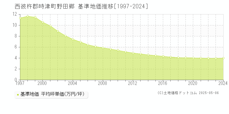 西彼杵郡時津町野田郷の基準地価推移グラフ 