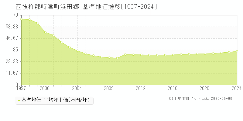 浜田郷(西彼杵郡時津町)の基準地価推移グラフ(坪単価)[1997-2024年]