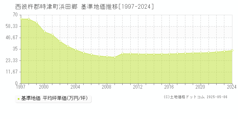 西彼杵郡時津町浜田郷の基準地価推移グラフ 