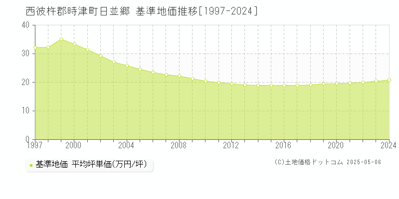 西彼杵郡時津町日並郷の基準地価推移グラフ 