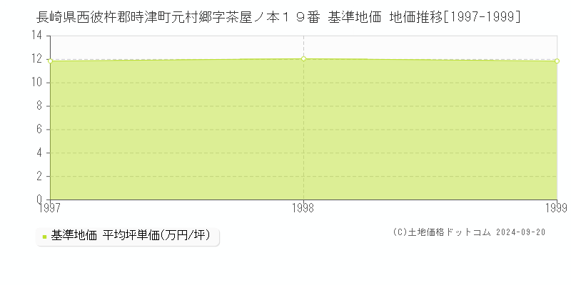 長崎県西彼杵郡時津町元村郷字茶屋ノ本１９番 基準地価 地価推移[1997-1999]