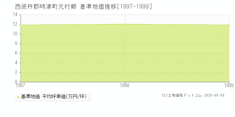 元村郷(西彼杵郡時津町)の基準地価推移グラフ(坪単価)[1997-1999年]