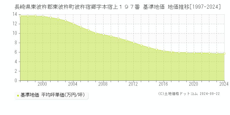 長崎県東彼杵郡東彼杵町彼杵宿郷字本宿上１９７番 基準地価 地価推移[1997-2024]