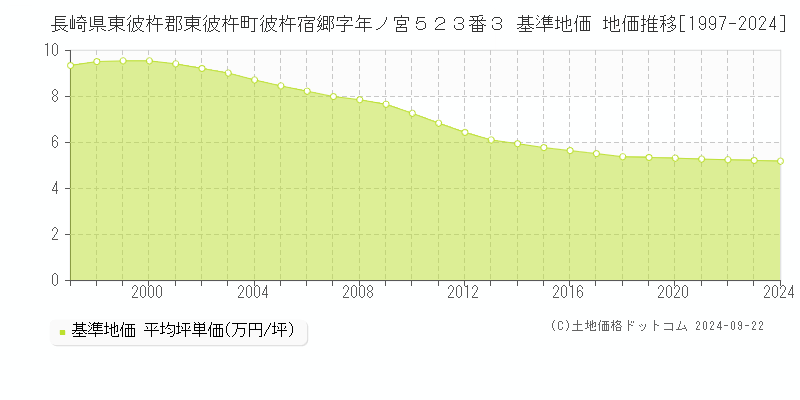 長崎県東彼杵郡東彼杵町彼杵宿郷字年ノ宮５２３番３ 基準地価 地価推移[1997-2024]