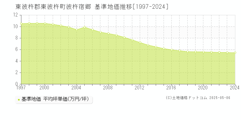 彼杵宿郷(東彼杵郡東彼杵町)の基準地価推移グラフ(坪単価)[1997-2024年]