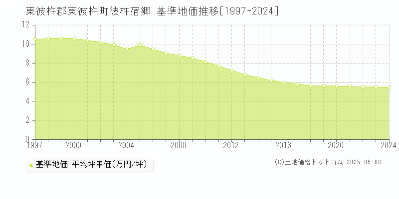 東彼杵郡東彼杵町彼杵宿郷の基準地価推移グラフ 