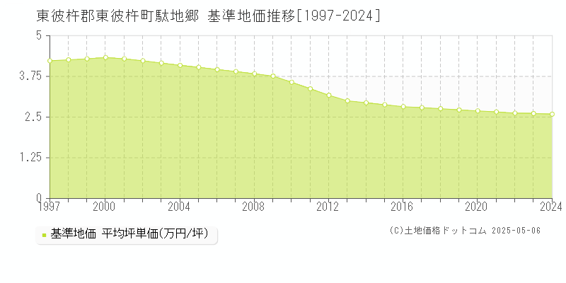 駄地郷(東彼杵郡東彼杵町)の基準地価推移グラフ(坪単価)[1997-2024年]