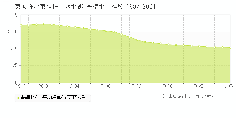 東彼杵郡東彼杵町駄地郷の基準地価推移グラフ 