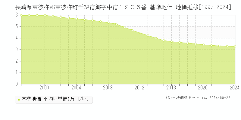 長崎県東彼杵郡東彼杵町千綿宿郷字中宿１２０６番 基準地価 地価推移[1997-2024]