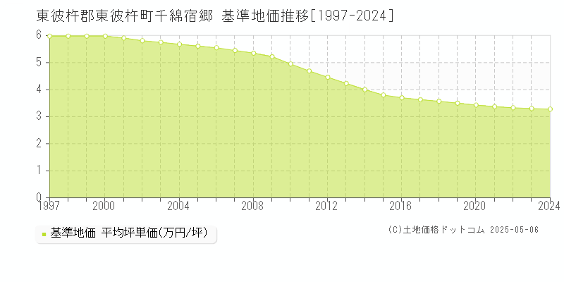 千綿宿郷(東彼杵郡東彼杵町)の基準地価推移グラフ(坪単価)[1997-2024年]