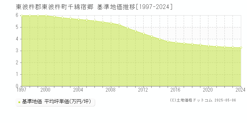 東彼杵郡東彼杵町千綿宿郷の基準地価推移グラフ 