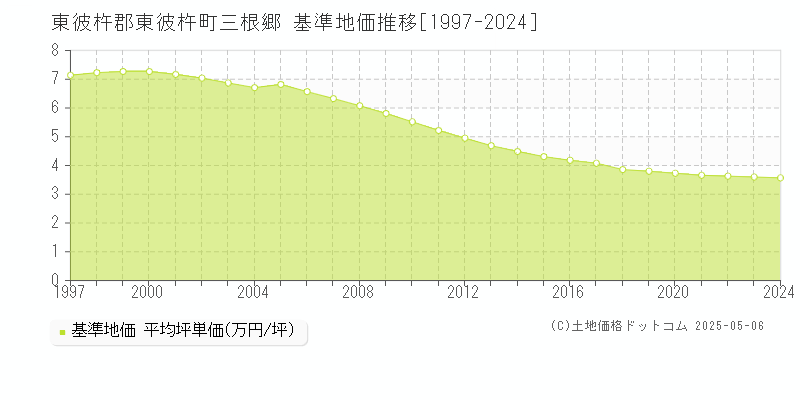 三根郷(東彼杵郡東彼杵町)の基準地価推移グラフ(坪単価)[1997-2024年]