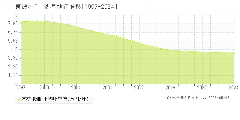 東彼杵町(長崎県)の基準地価推移グラフ(坪単価)[1997-2024年]