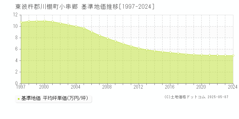 小串郷(東彼杵郡川棚町)の基準地価推移グラフ(坪単価)[1997-2024年]