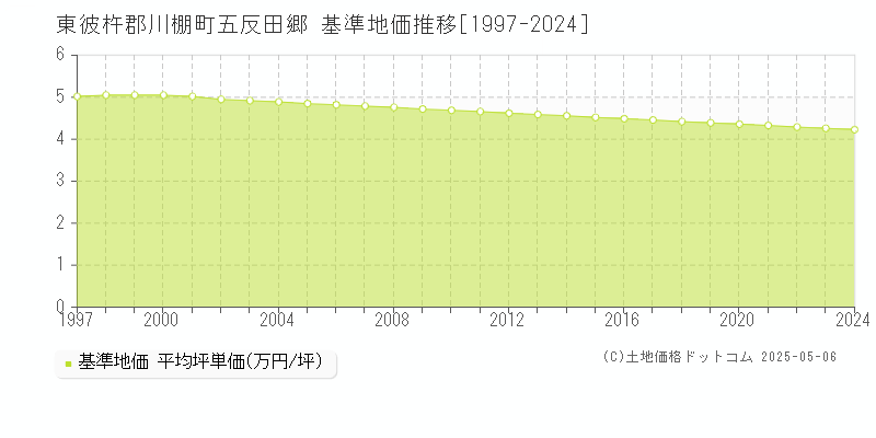 五反田郷(東彼杵郡川棚町)の基準地価推移グラフ(坪単価)[1997-2024年]