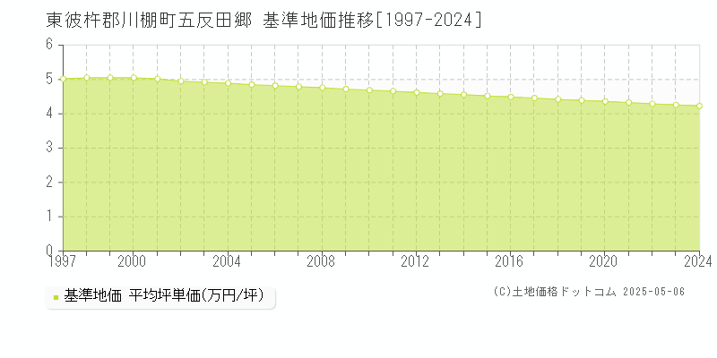 東彼杵郡川棚町五反田郷の基準地価推移グラフ 