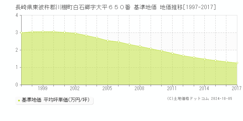 長崎県東彼杵郡川棚町白石郷字大平６５０番 基準地価 地価推移[1997-2017]