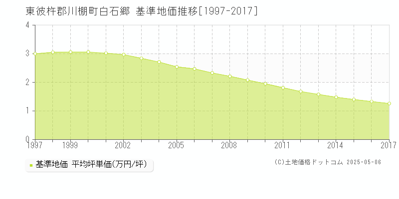 白石郷(東彼杵郡川棚町)の基準地価推移グラフ(坪単価)[1997-2017年]