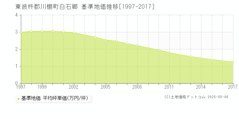 東彼杵郡川棚町白石郷の基準地価推移グラフ 