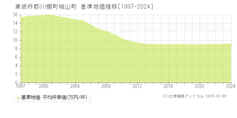 城山町(東彼杵郡川棚町)の基準地価推移グラフ(坪単価)[1997-2024年]