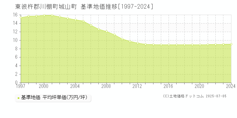 東彼杵郡川棚町城山町の基準地価推移グラフ 