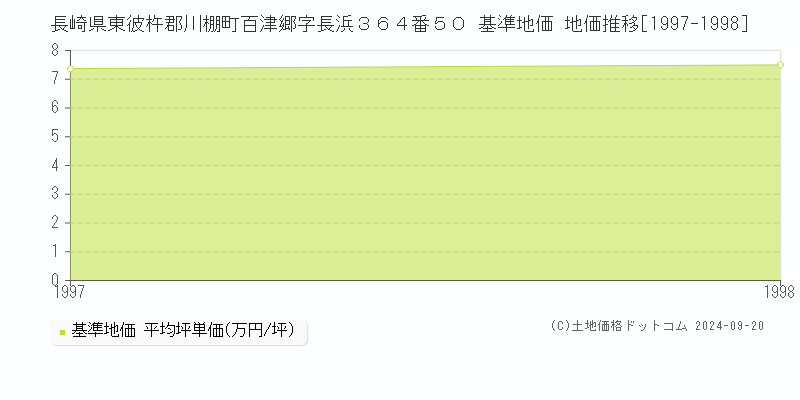 長崎県東彼杵郡川棚町百津郷字長浜３６４番５０ 基準地価 地価推移[1997-1998]
