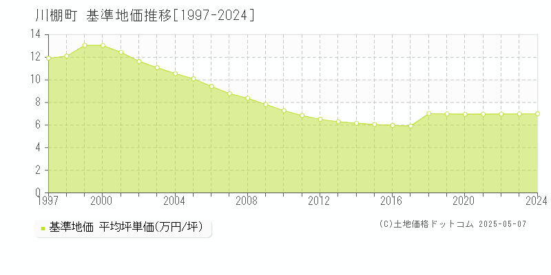 川棚町(長崎県)の基準地価推移グラフ(坪単価)[1997-2024年]
