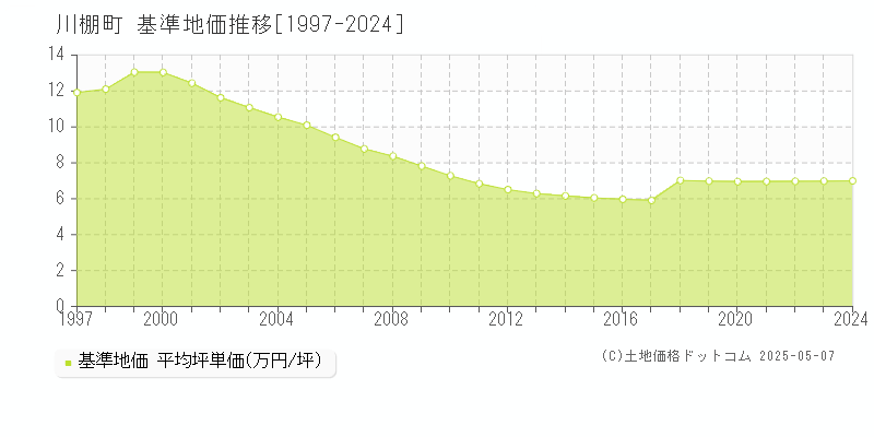 東彼杵郡川棚町の基準地価推移グラフ 