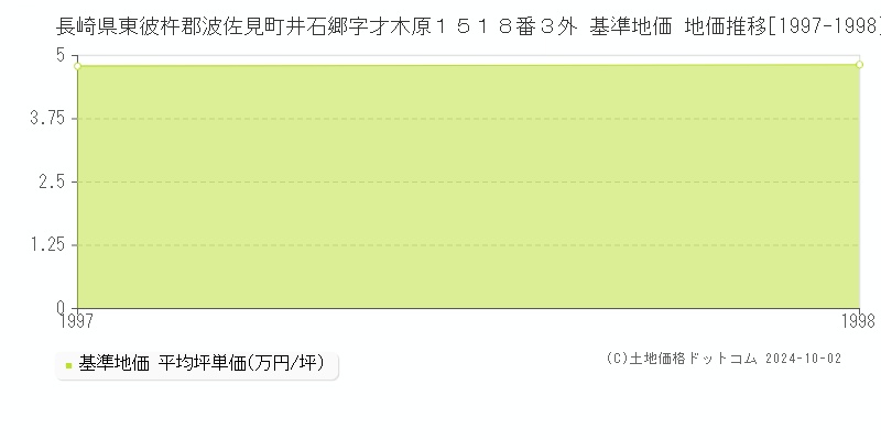 長崎県東彼杵郡波佐見町井石郷字才木原１５１８番３外 基準地価 地価推移[1997-1998]